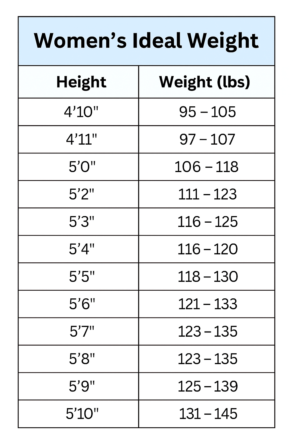 Women’s Ideal Weight Chart